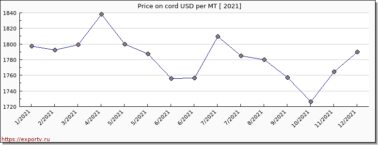 cord price per year