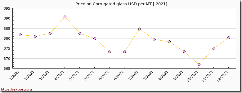 Corrugated glass price per year