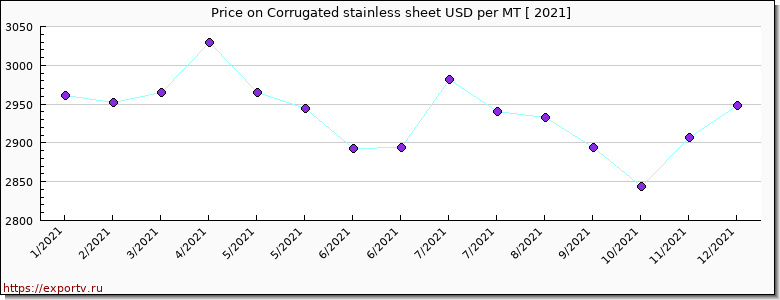 Corrugated stainless sheet price per year