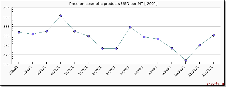 cosmetic products price per year