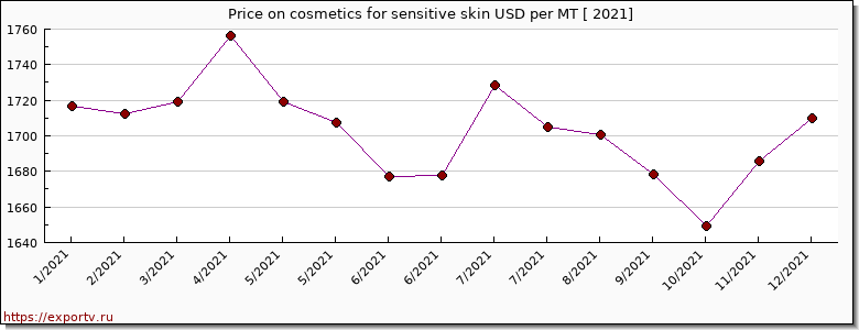 cosmetics for sensitive skin price per year