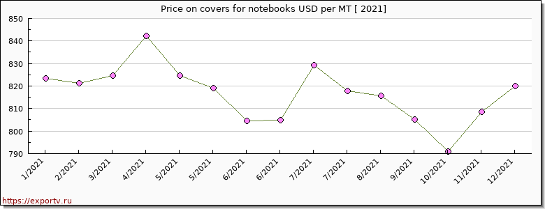 covers for notebooks price per year