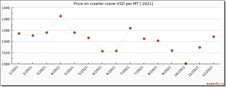 crawler crane price per year