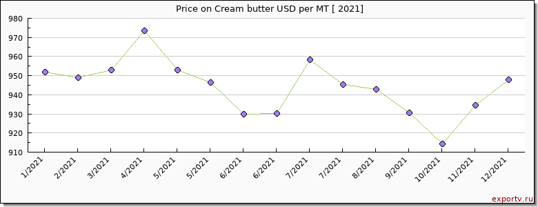 Cream butter price per year