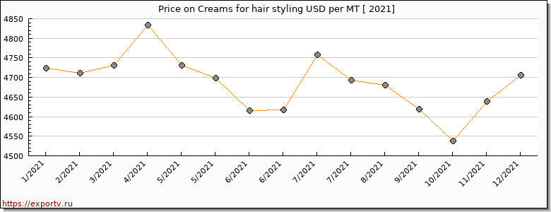 Creams for hair styling price per year
