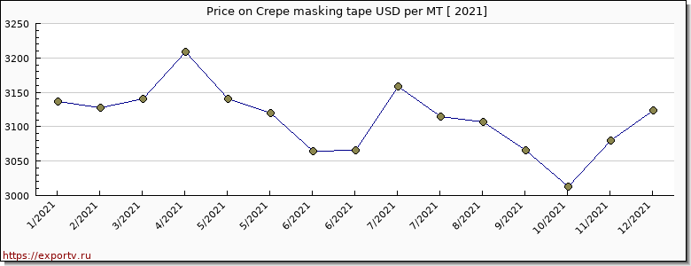 Crepe masking tape price per year