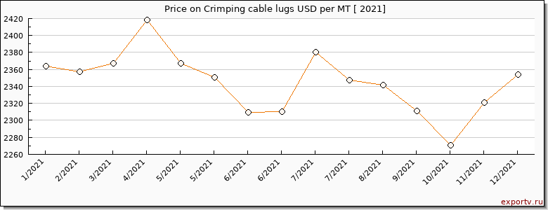 Crimping cable lugs price per year
