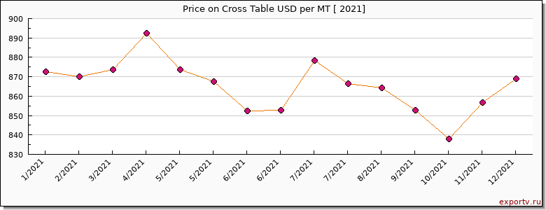 Cross Table price per year
