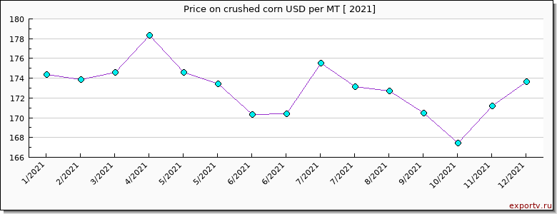 crushed corn price per year