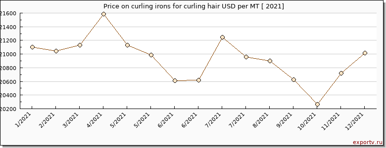 curling irons for curling hair price per year