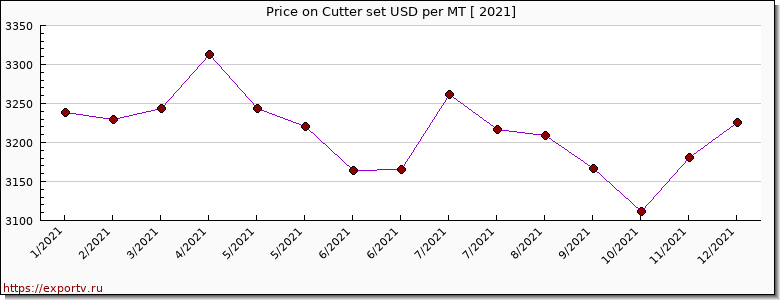 Cutter set price per year