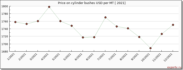cylinder bushes price per year