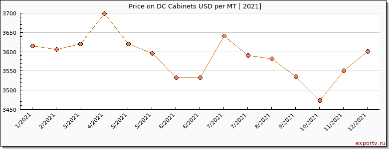 DC Cabinets price per year