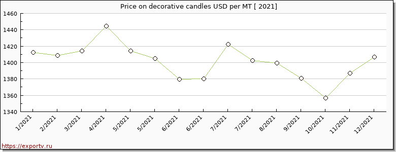 decorative candles price per year