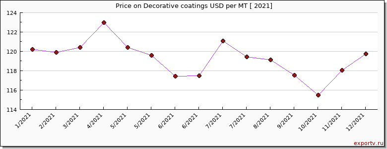Decorative coatings price per year