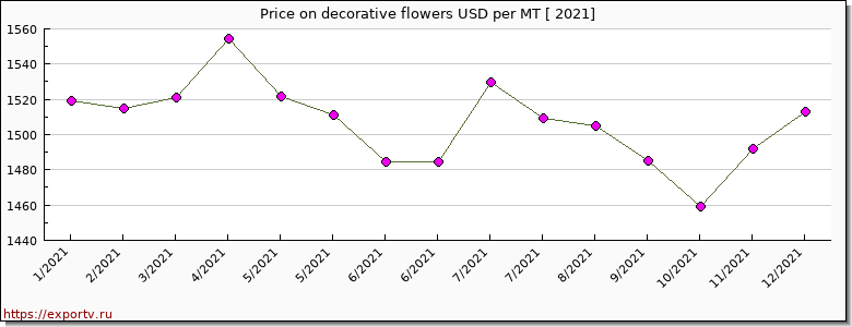 decorative flowers price per year