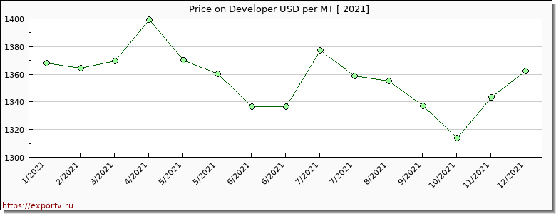 Developer price per year