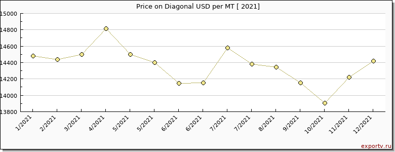 Diagonal price per year