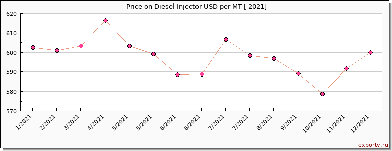 Diesel Injector price per year