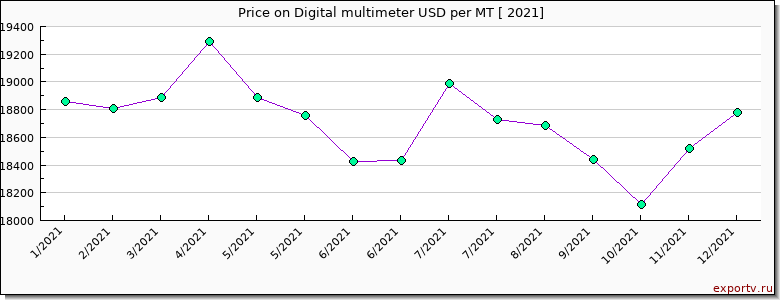 Digital multimeter price per year