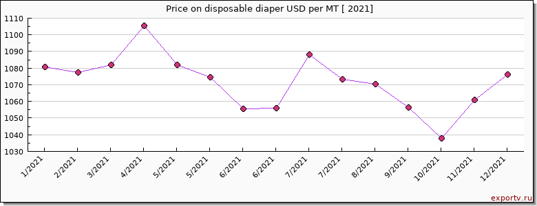 disposable diaper price per year