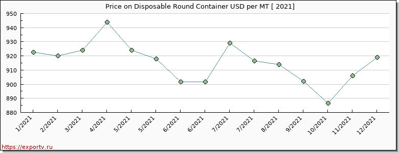 Disposable Round Container price per year