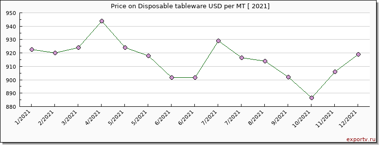Disposable tableware price per year