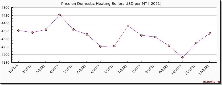 Domestic Heating Boilers price per year