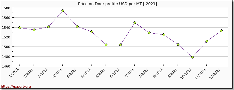 Door profile price per year