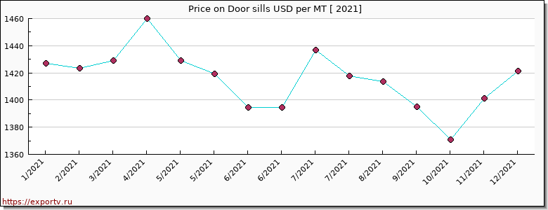 Door sills price per year