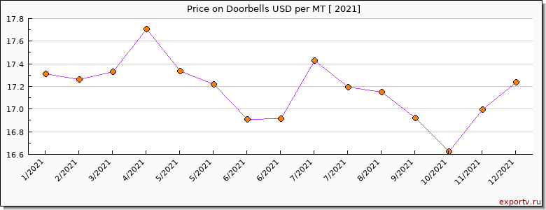 Doorbells price per year