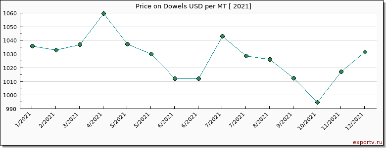 Dowels price per year