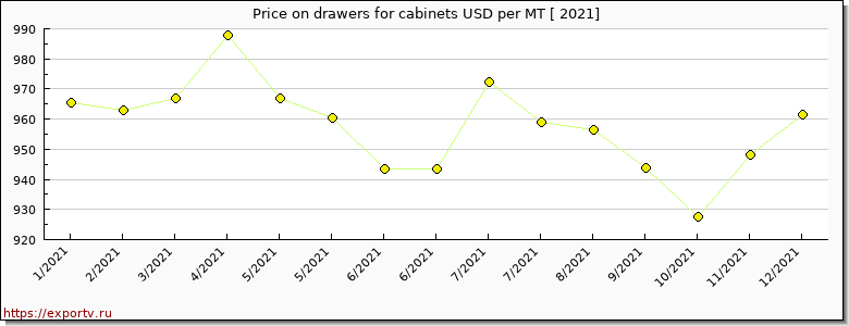 drawers for cabinets price per year