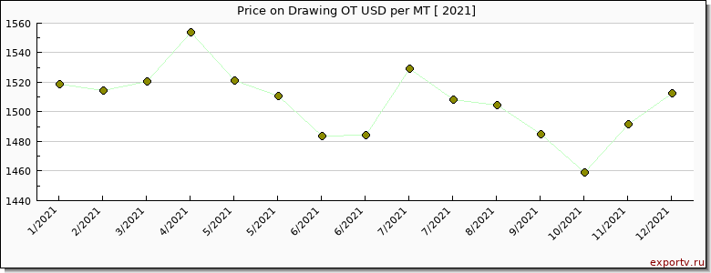Drawing OT price per year