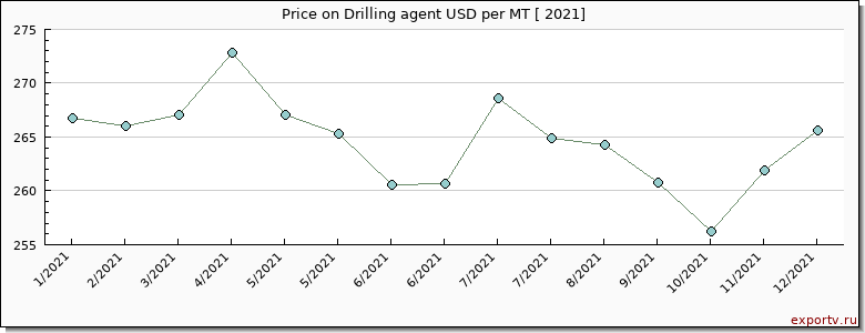 Drilling agent price per year