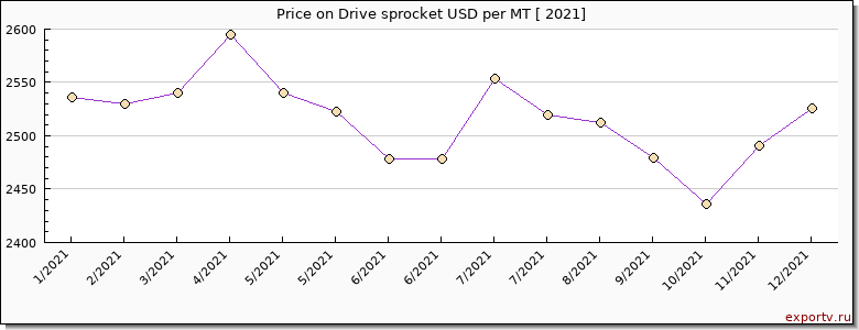 Drive sprocket price per year