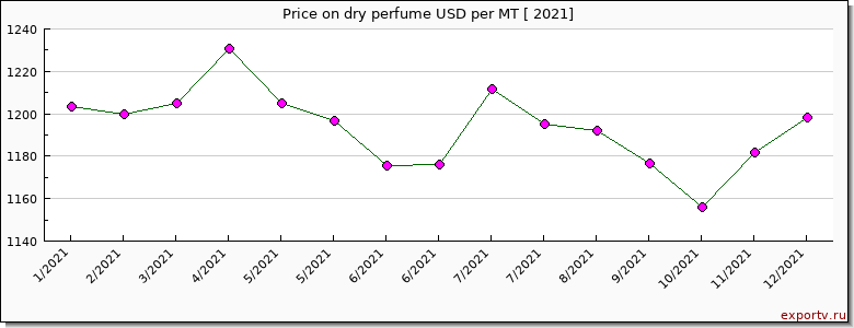 dry perfume price per year