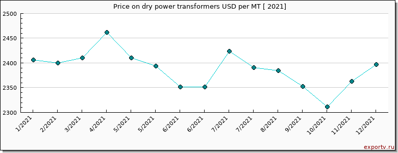 dry power transformers price per year