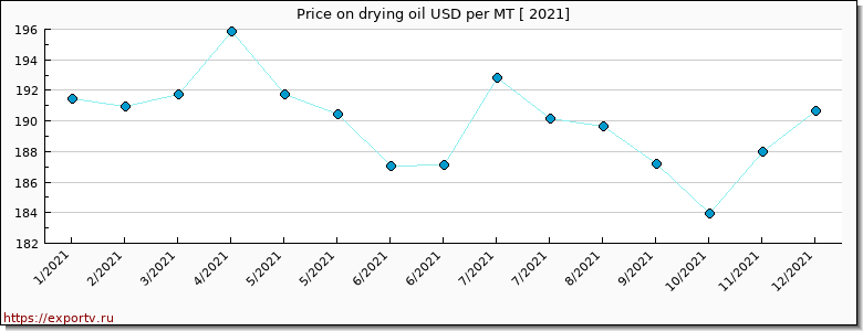 drying oil price per year