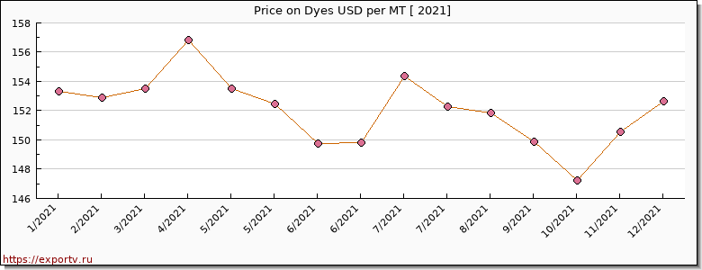 Dyes price per year