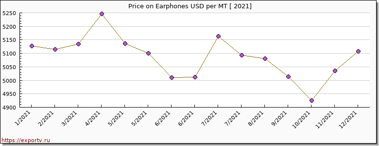 Earphones price per year