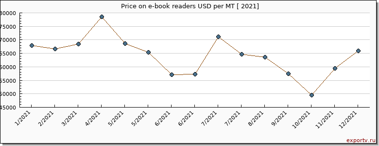 e-book readers price per year