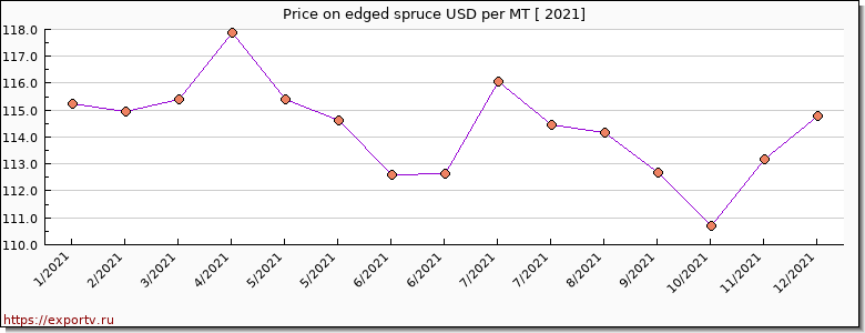 edged spruce price per year