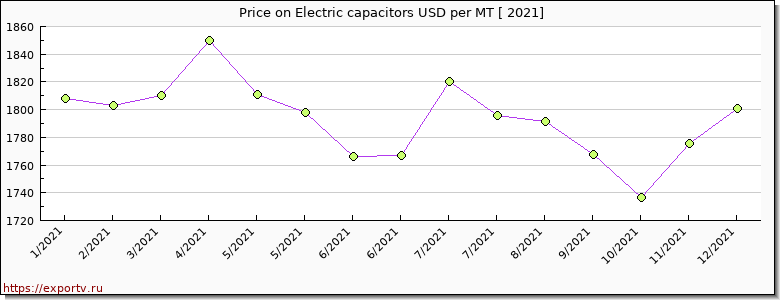 Electric capacitors price per year