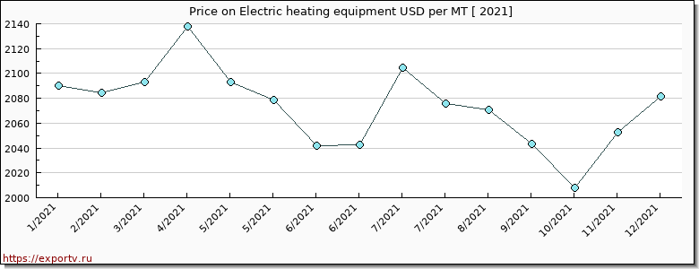 Electric heating equipment price per year