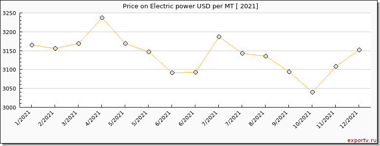 Electric power price per year