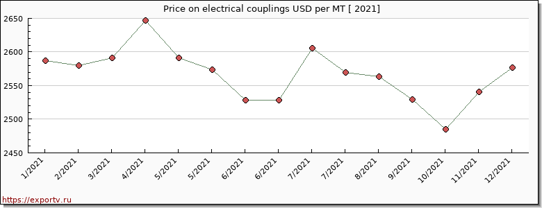 electrical couplings price per year