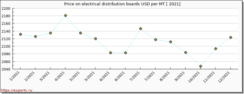 electrical distribution boards price per year