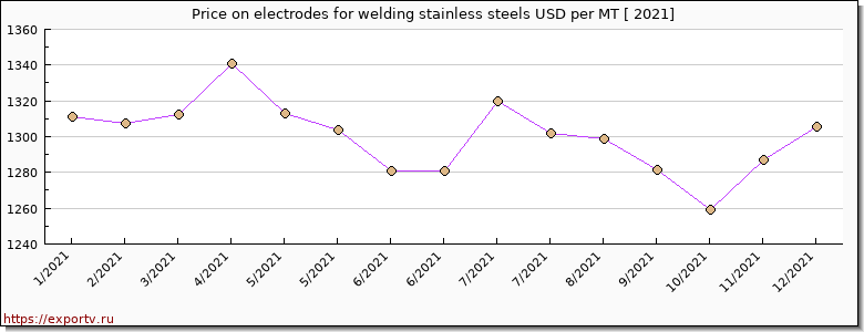 electrodes for welding stainless steels price per year
