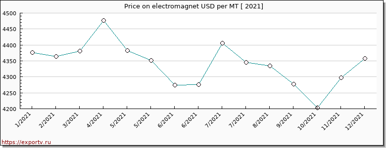 electromagnet price per year